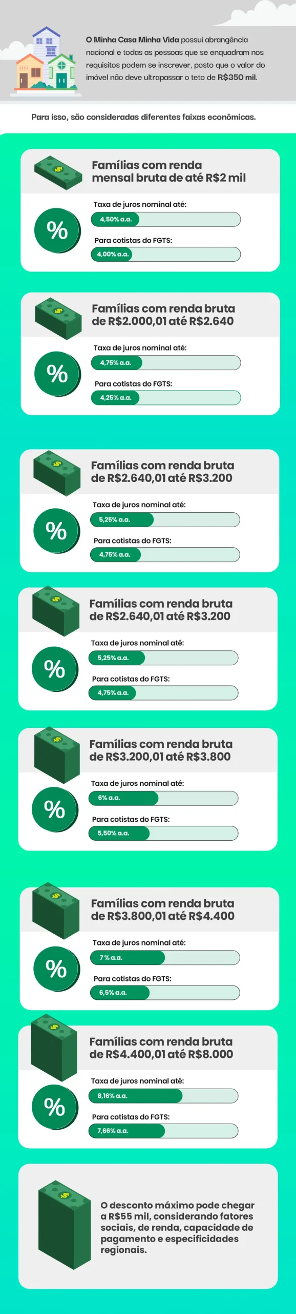 Infográfico com percentual do programa minha casa minha vida, com base na renda familiar